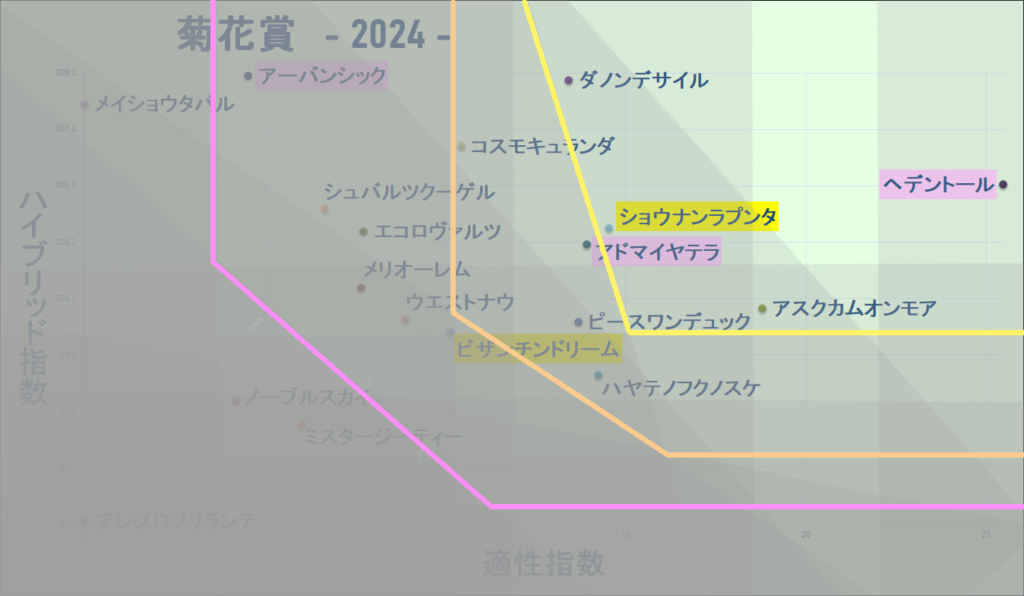 2024　菊花賞　マトリクス　結果